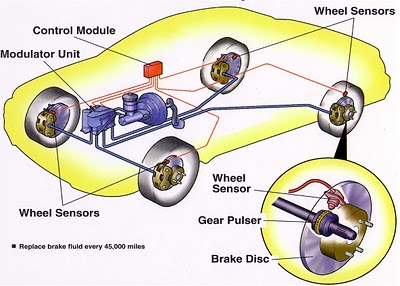 How the ABS system on a car works? About the direction system