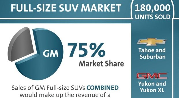 General Motors Dominates Full-Size SUV Market